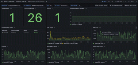 Grafana Cloudの事前構築されたIBM MQダッシュボードのスクリーンショット。