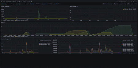 Grafana Cloudの事前構築されたIBM MQダッシュボードのスクリーンショット。
