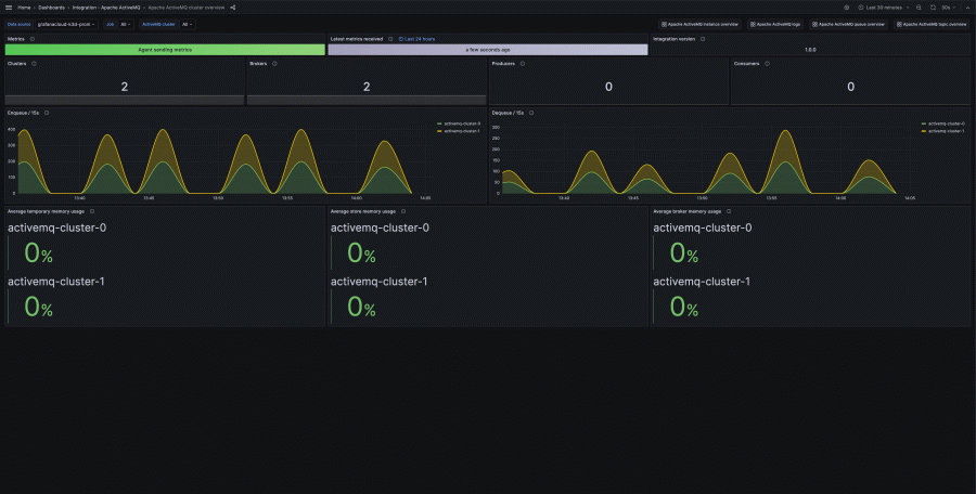 Apache ActiveMQ monitoring made easy | Grafana Labs