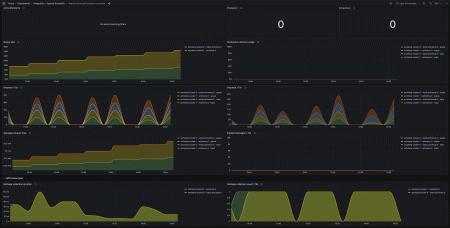 Apache ActiveMQインスタンス概要のプリビルトGrafanaダッシュボードのスクリーンショット