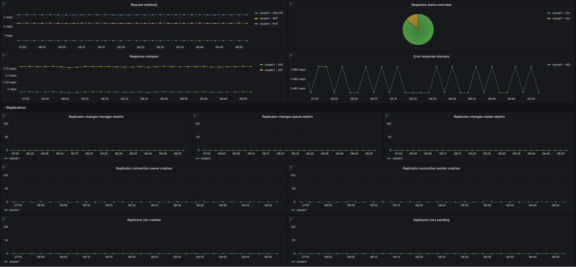 A Grafana Cloud dashboard displays information about request methods, response status, replicator changes, and more.