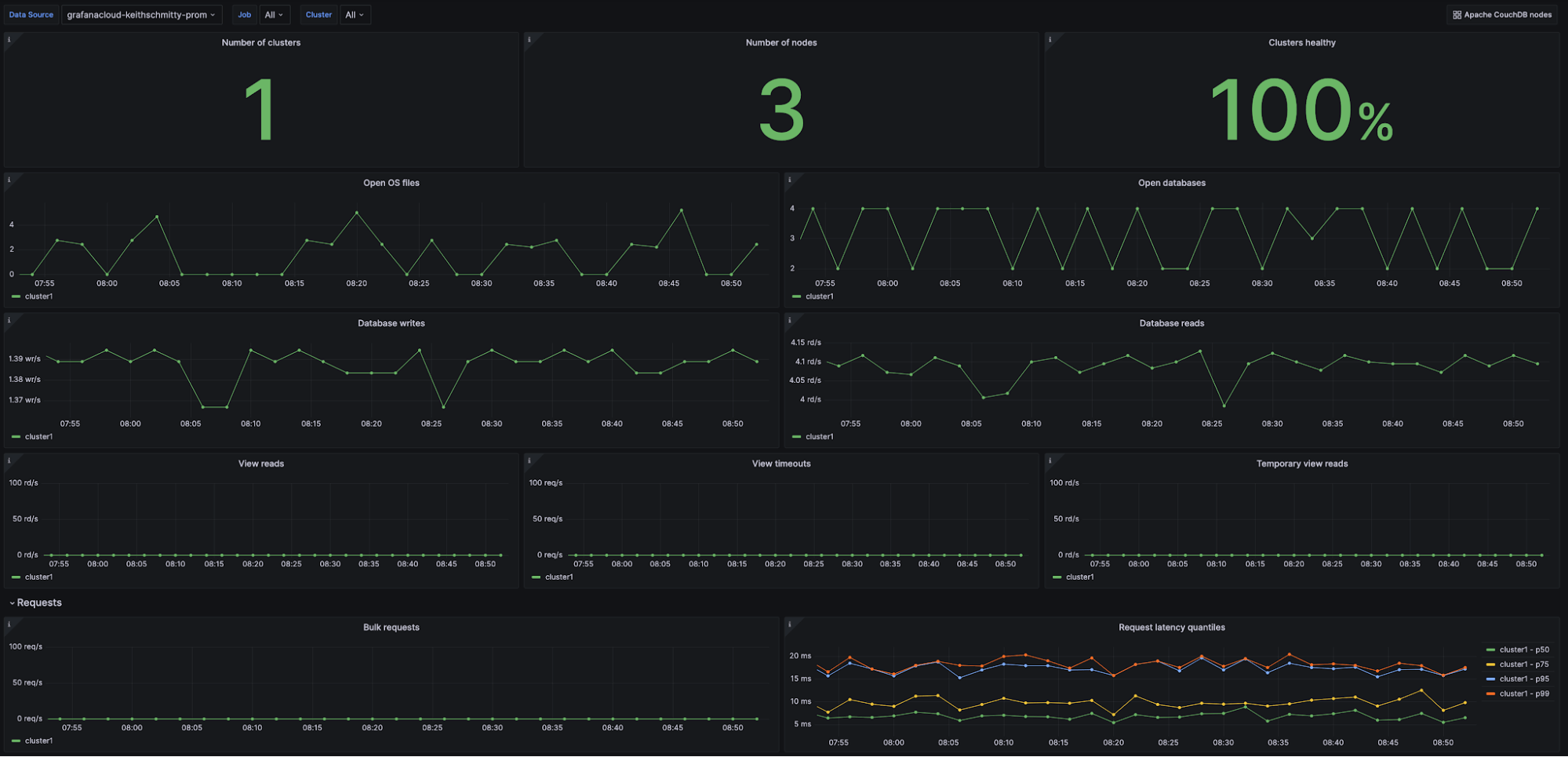 A Grafana Cloud dashboard displays metrics about clusters, nodes, reads, writes, requests, and latency.