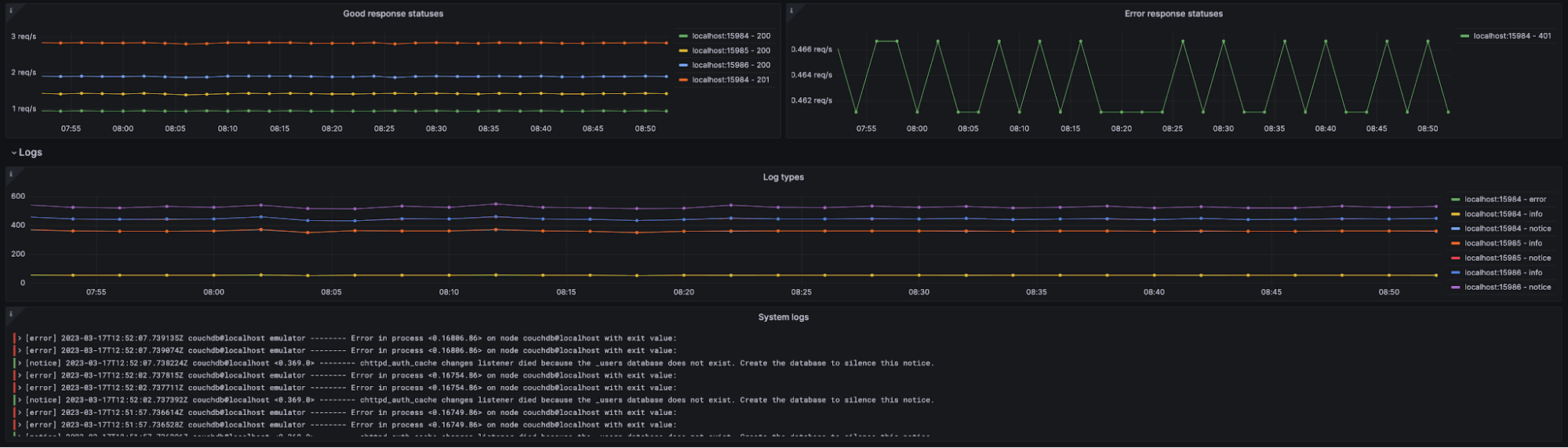 A Grafana Cloud dashboard displays information on response status and logs.