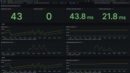 Grafana CloudのプリビルトHadoopダッシュボードのスクリーンショット