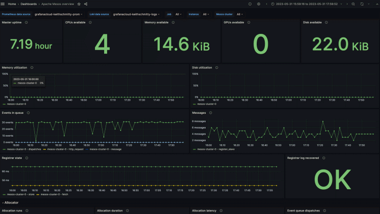 How to monitor your Apache Mesos clusters with Grafana Cloud