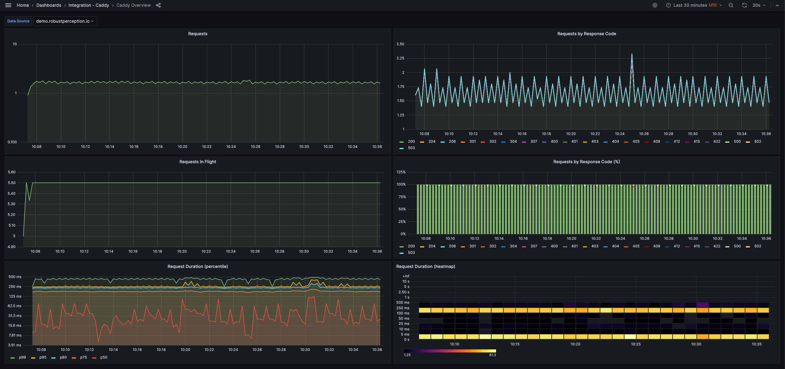 Easily monitor Caddy | Grafana Labs