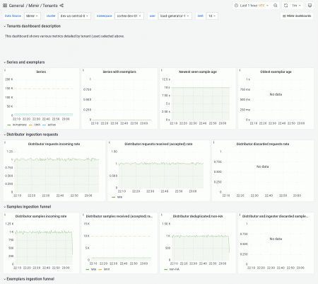 セルフマネージドGrafana Mimirテナント監視ダッシュボードの例
