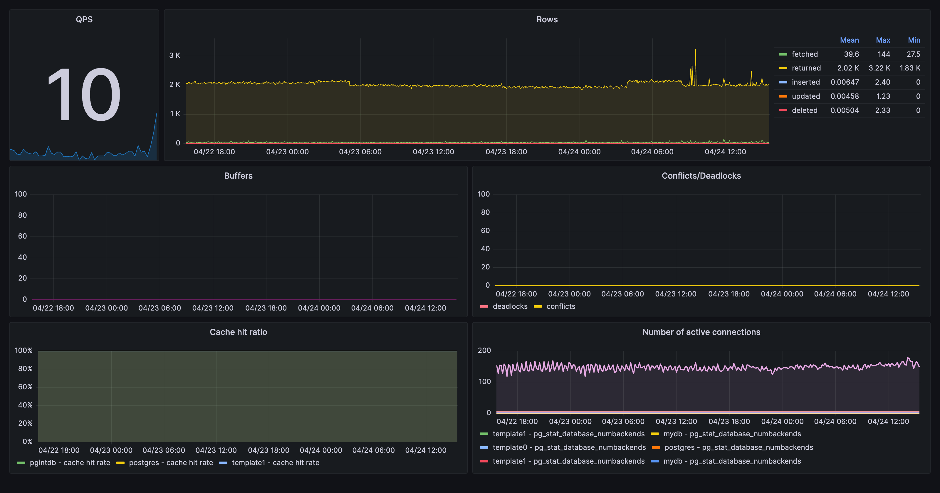 Monitor PostgreSQL dashboard example
