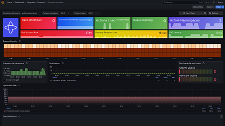 Temporal Grafana dashboard