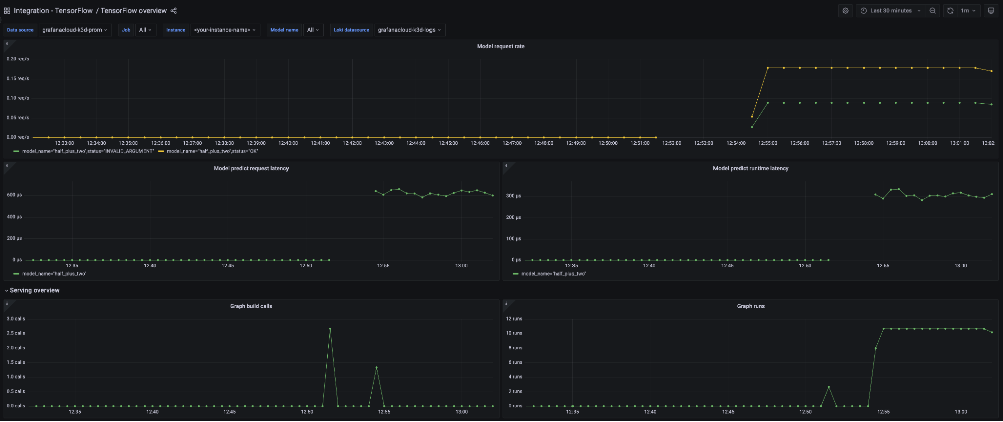 A TensorFlow Overview dashboard displays time series data on latency, calls, runs, and request rates.