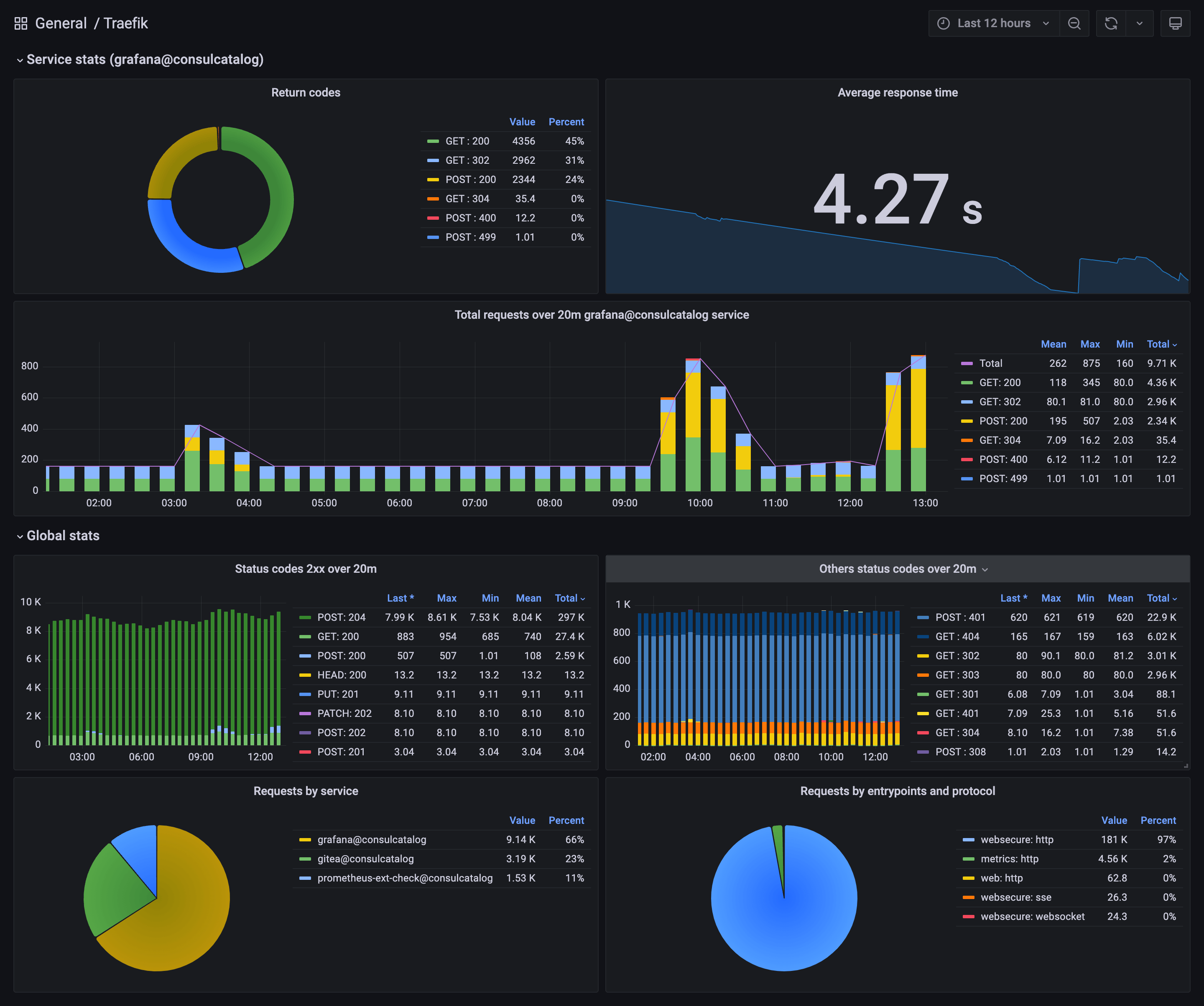 How to easily monitor Traefik | Grafana Labs