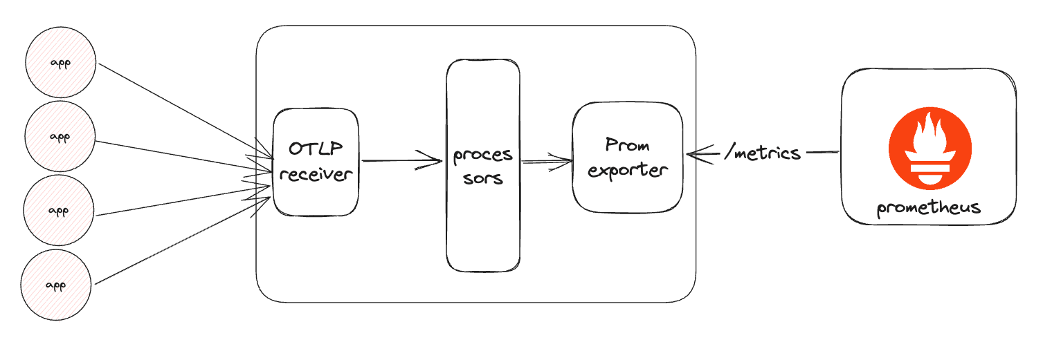 Diagram showing Prometheus exporter with OpenTelemetry.