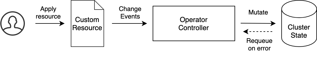 Operator pattern.