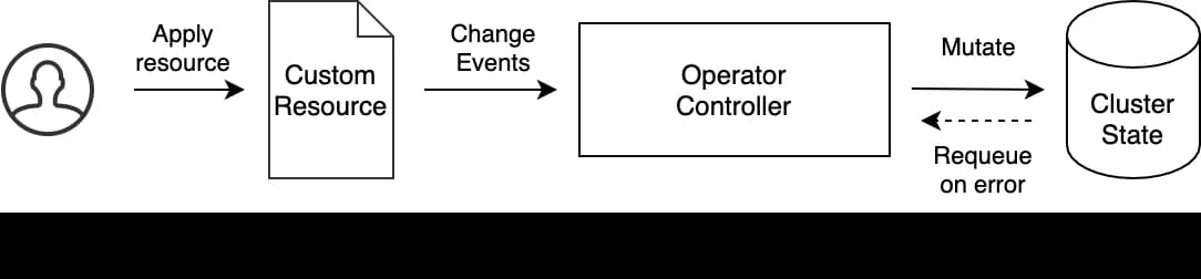 Operator pattern.
