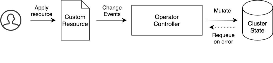 Operator pattern.