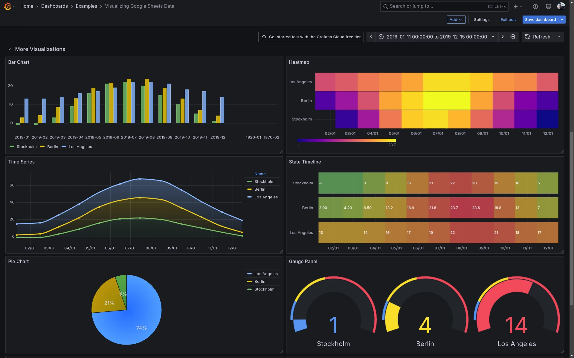 A screenshot of the various panels you can use to visualize Google Sheets data.