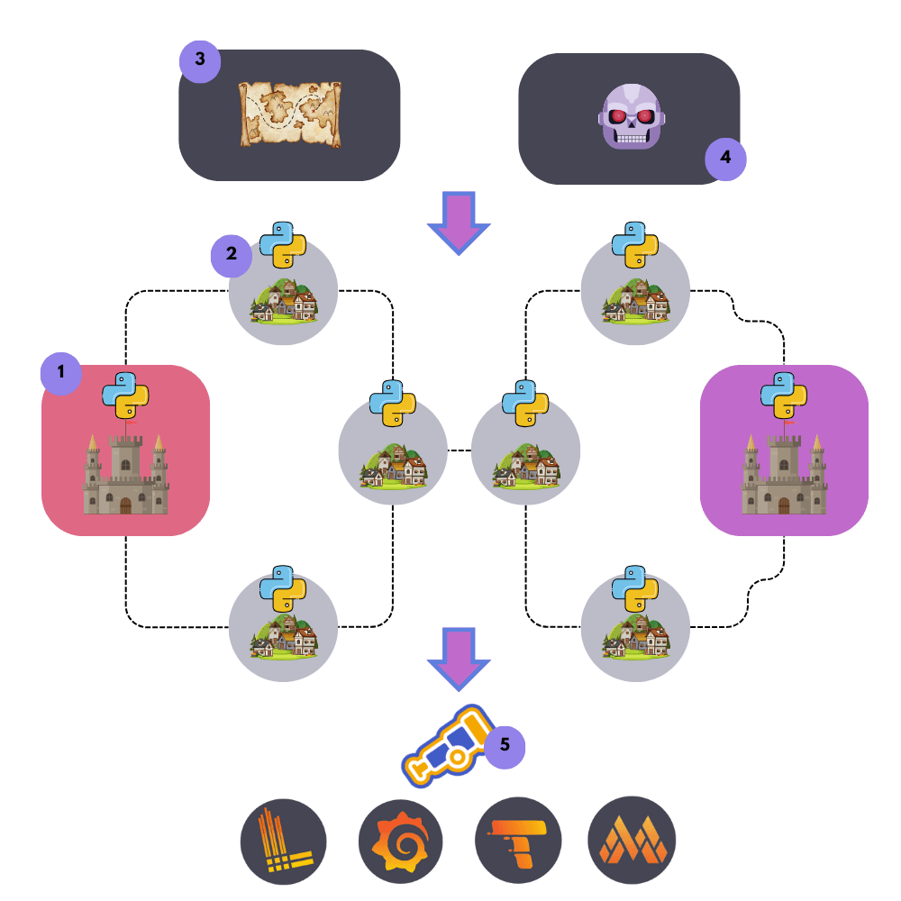 A diagram of the Game of Traces gameplay.