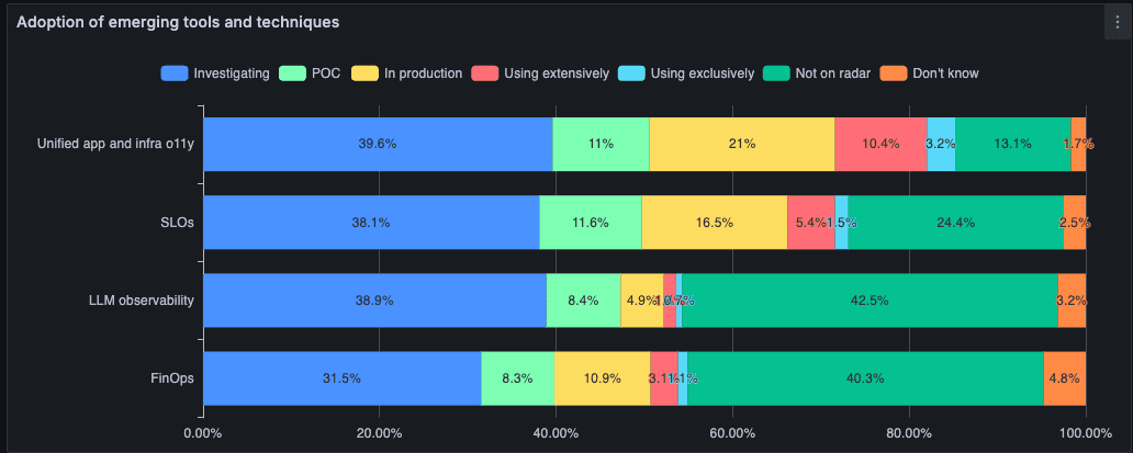 A Grafana dashboard displaying adoption rates for emerging tools and technologies, with data provided by the third annual Observability Survey