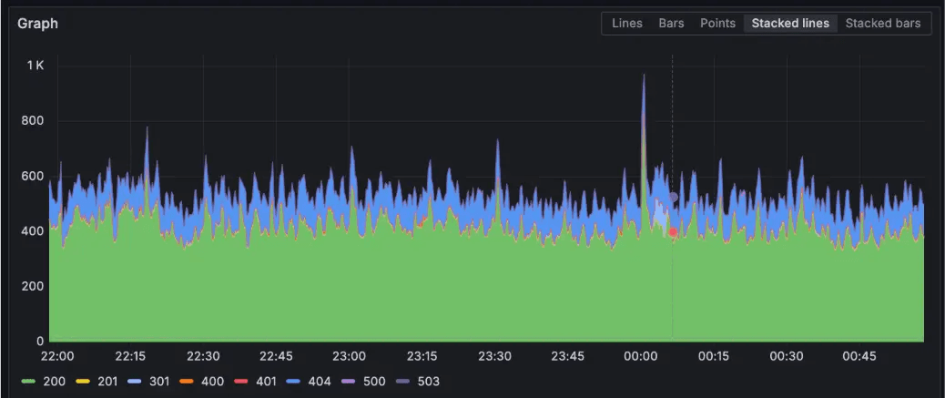 A graph with stacked lines showing data trends over time, featuring green, blue, and red areas representing different data sets.