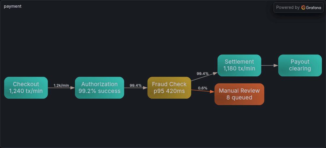 A payment flow chart, using the Graphviz panel, dot engine, and rank direction left-to-right.
