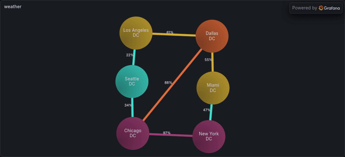 A network weathermap, built with the Graphviz panel and neato engine. Each link's color and label are bound to interface utilization.