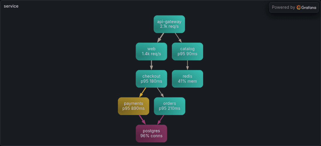 A service map that uses the Graphviz panel with the dot engine. penwidth on each edge is bound to the request rate, so the busiest paths are the thickest lines.