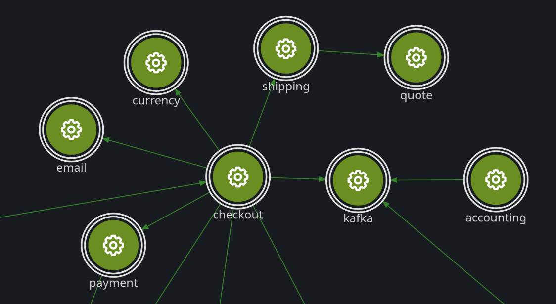 A diagram of a service graph, showing green circular service nodes labeled checkout, currency, shipping, quote, email, payment, kafka, accounting, linked by green arrows.