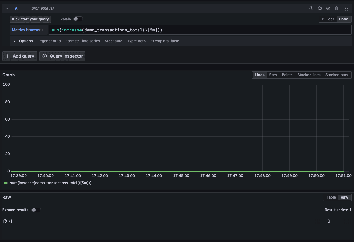 Grafana dashboard showing a line graph for demo transaction totals over time, with a query input above and no significant data variation.