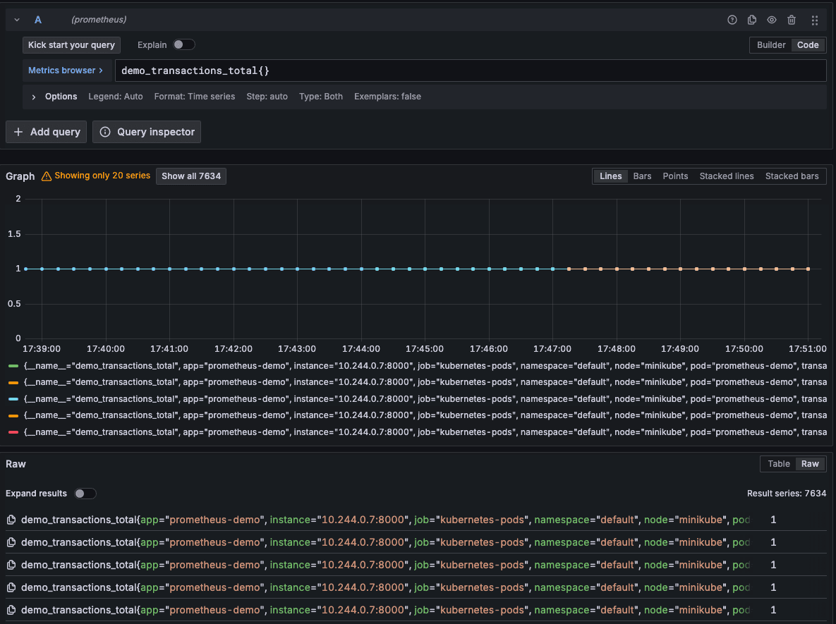 Grafana dashboard showing a line graph of transaction totals over time with data logs below for different Kubernetes pods and instances.