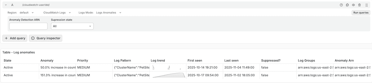 CloudWatch console displaying log anomalies with details like state, anomaly percentage, priority, log pattern, trend graph, and timestamps.