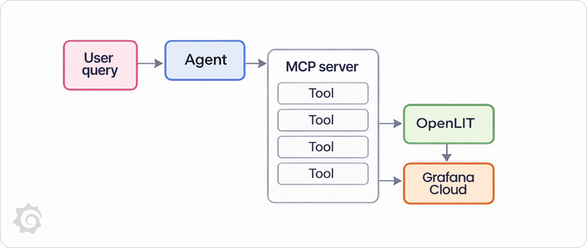 Flowchart showing a user query moving through an agent to an MCP server with tools, then to OpenLIT, and finally to Grafana Cloud.