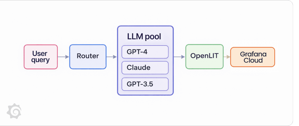 How to monitor LLMs in production with Grafana Cloud,OpenLIT, and ...