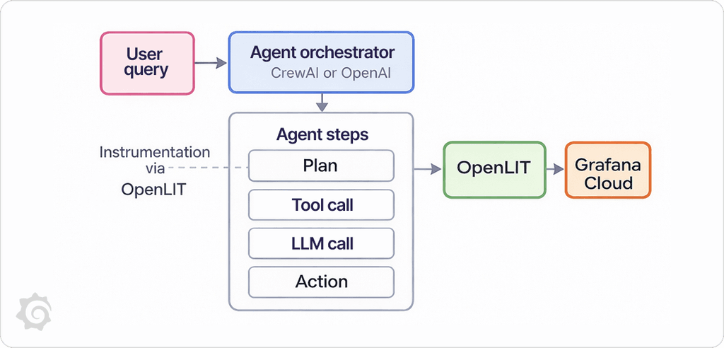 Observe your AI agents: End‑to‑end tracing with OpenLIT and Grafana ...