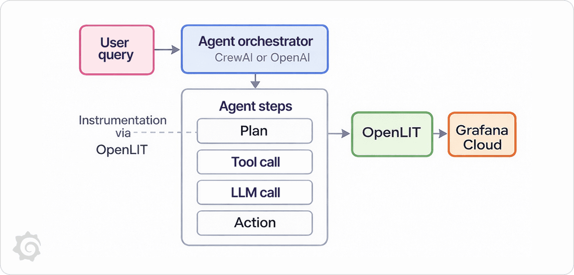 Observe your AI agents: End‑to‑end tracing with OpenLIT and Grafana ...