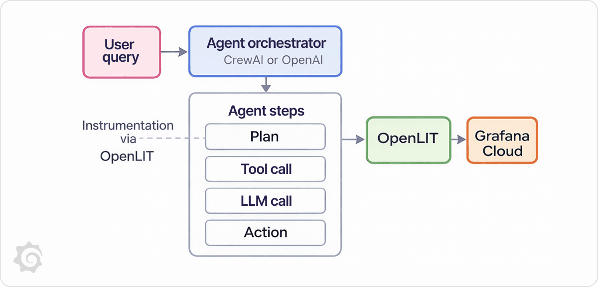 Flowchart of an agent orchestration process, showing steps from user query to action, with integration via OpenLIT and Grafana Cloud.