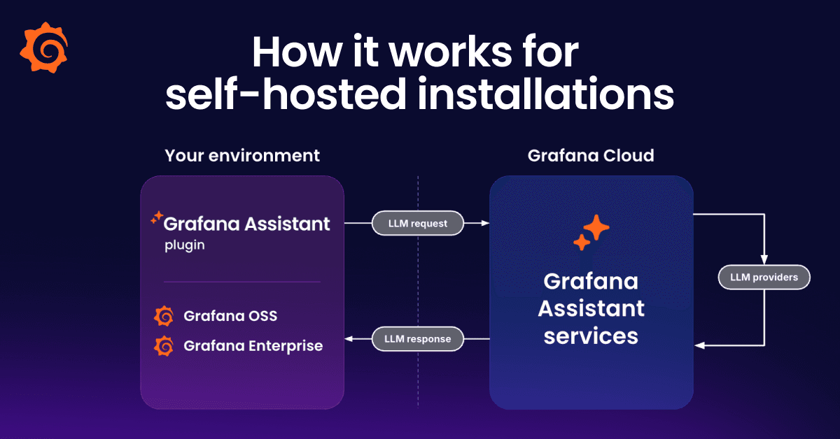 In a workflow diagram, the Assistant plugin sends LLM requests from your environment to Grafana Cloud and Grafana Assistant. The data is then sent to an LLM provider before being passed back to Assistant, after which LLM responses are sent to self-hosted environments