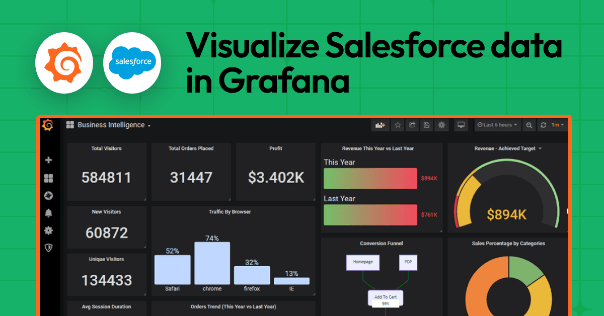 Visualize Salesforce data in Grafana: flexible query options, powerful data correlations, and more