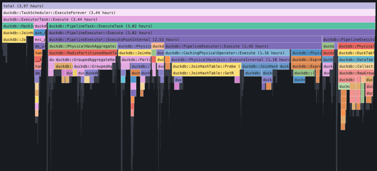 A flame graph visualizing time distribution of various tasks and processes over a total of 3.97 hours.