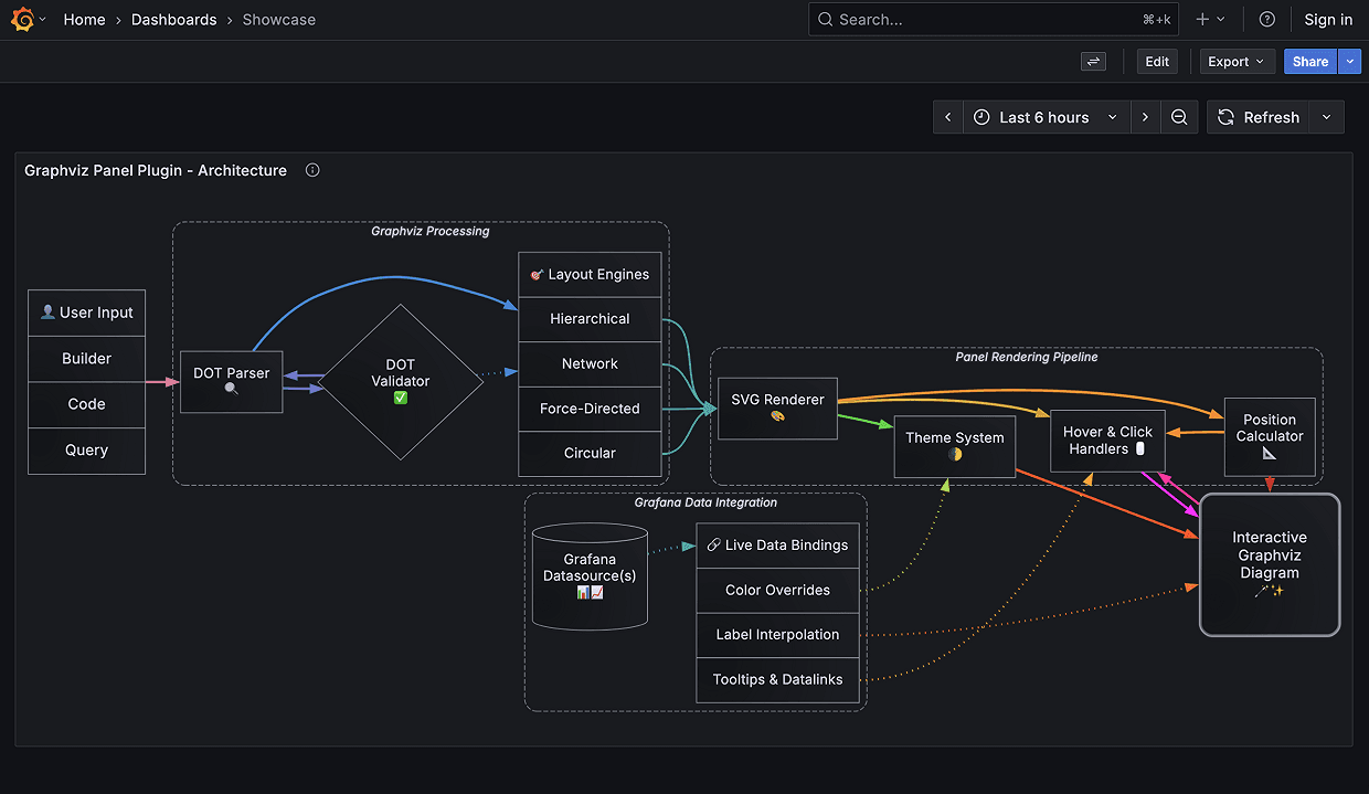 A diagram showing the architecture for the new Graphviz panel plugin.