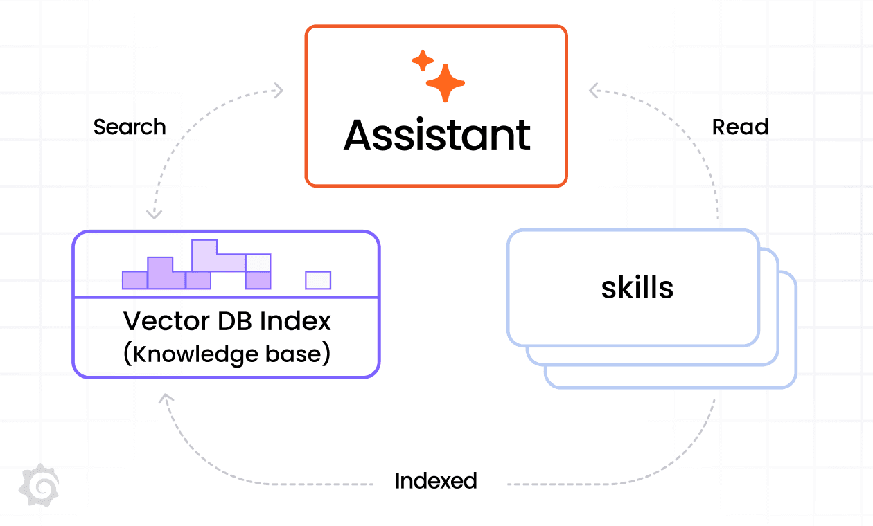 Flowchart showing Grafana Assistant using a Vector DB Index and skills for searching, reading, and indexing information.