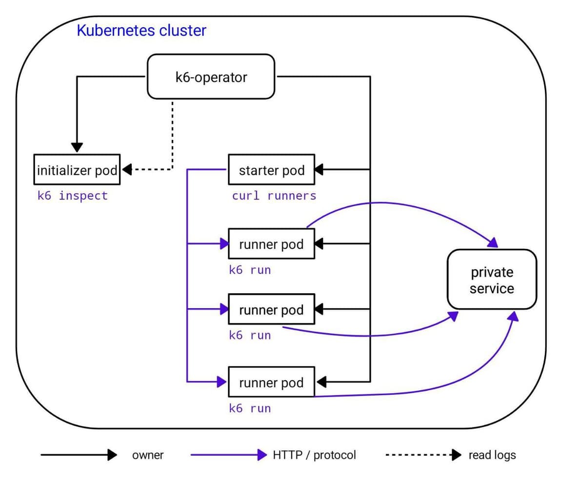 Distributed performance testing for Kubernetes environments: Grafana k6 ...