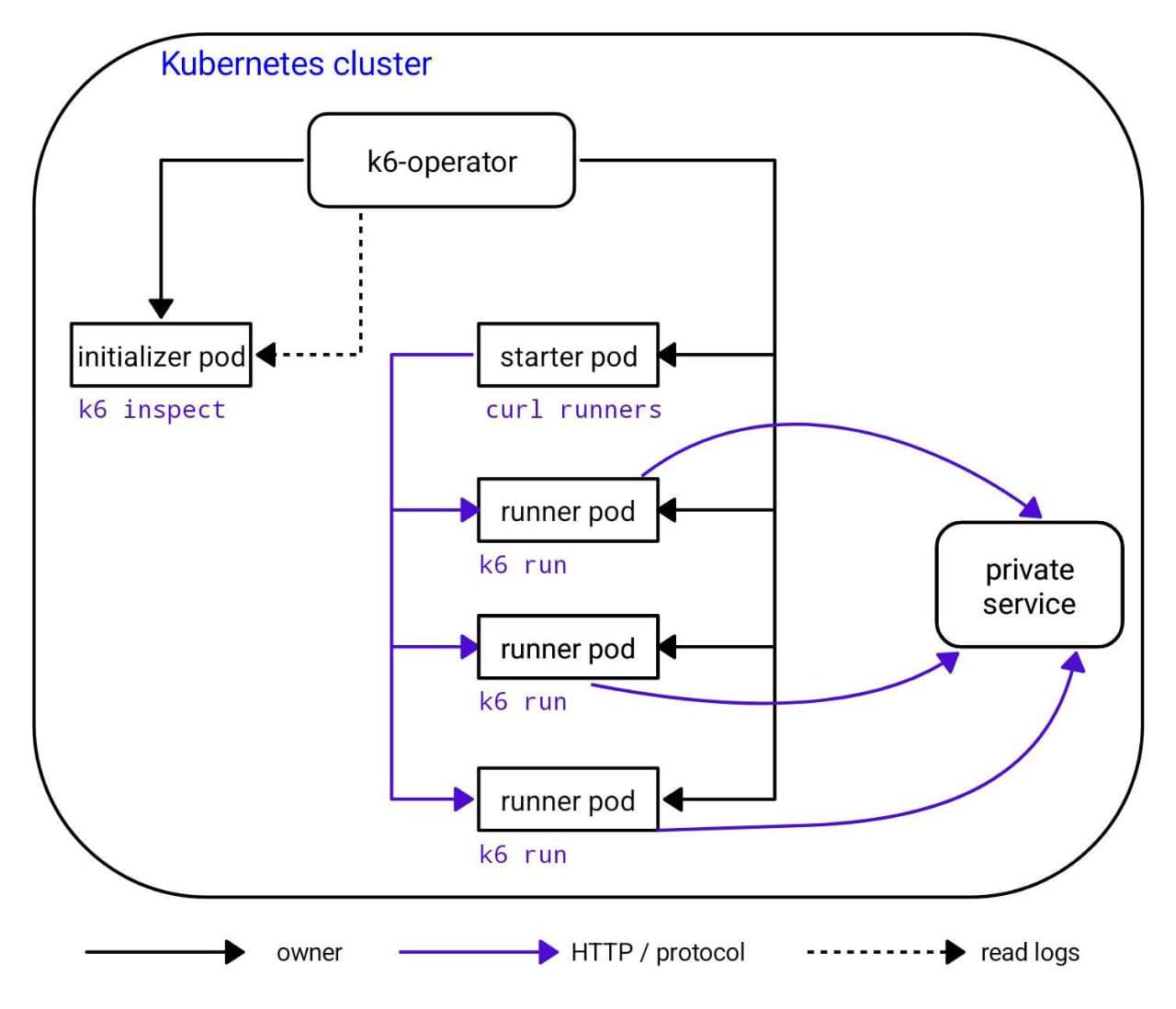 A diagram depicting the workflow of a TestRun CRD, showing a Kubernetes cluster with k6 Operator, an initializer pod, starter pod, runner pods, and private service with HTTP and log connections.
