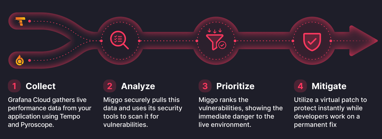 Infographic showing a four-step process: Collect, Analyze, Prioritize, and Mitigate, with icons and descriptions for each step.