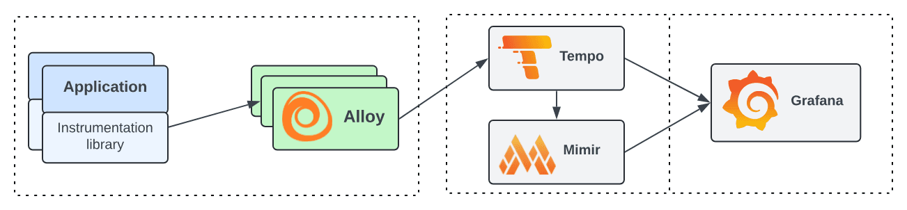 Flowchart showing data from an application moving through Alloy, then branching to Tempo and Mimir, before reaching Grafana.