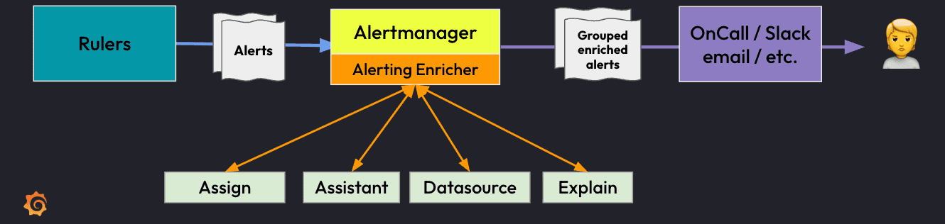 Rules point to alerts, then to Alertmanager and Alerting enricher, to Grouped enriched alerts, to OnCall, Slack, email, etc. to a human. From the Alertmanager box, arrows point to and from assign, assistant, datasource, and explain