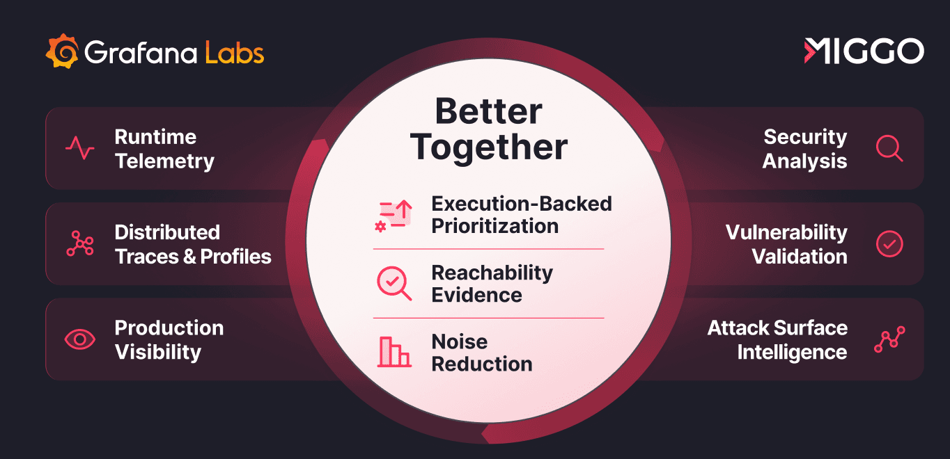Flowchart with logos of Grafana Labs and Miggo, highlighting collaboration with features like runtime telemetry, security analysis, and vulnerability validation.