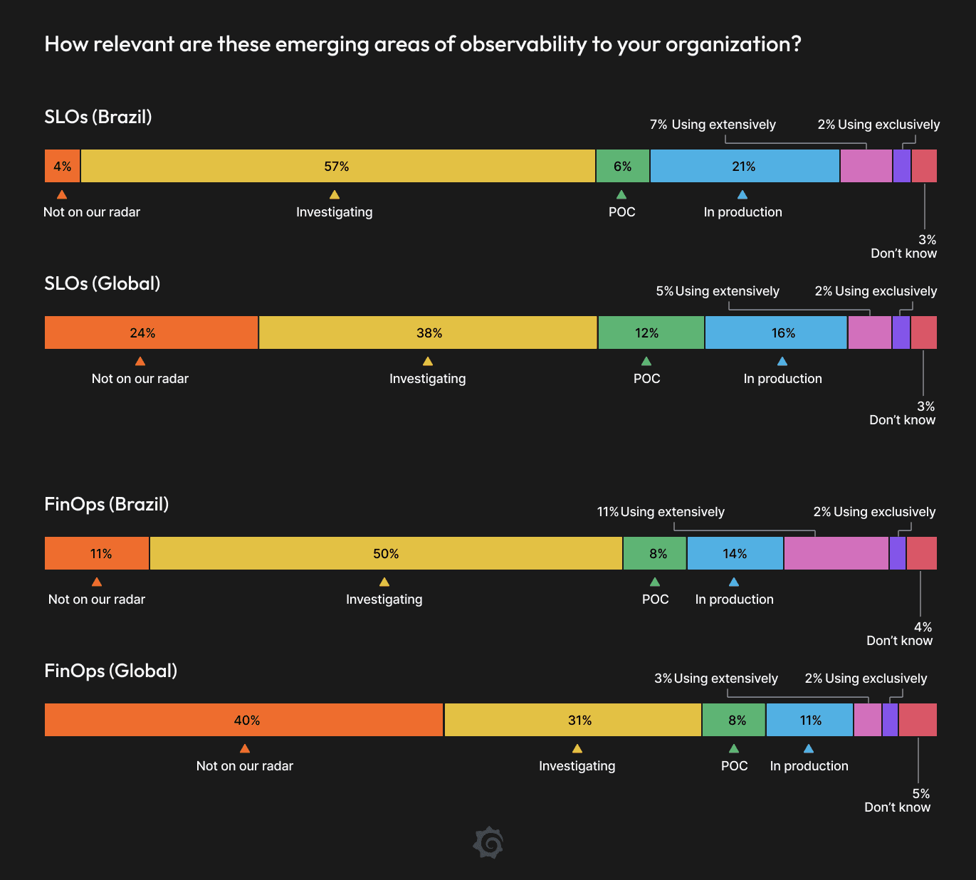 Bar charts showing relevance of SLOs and FinOps in Brazil and globally.