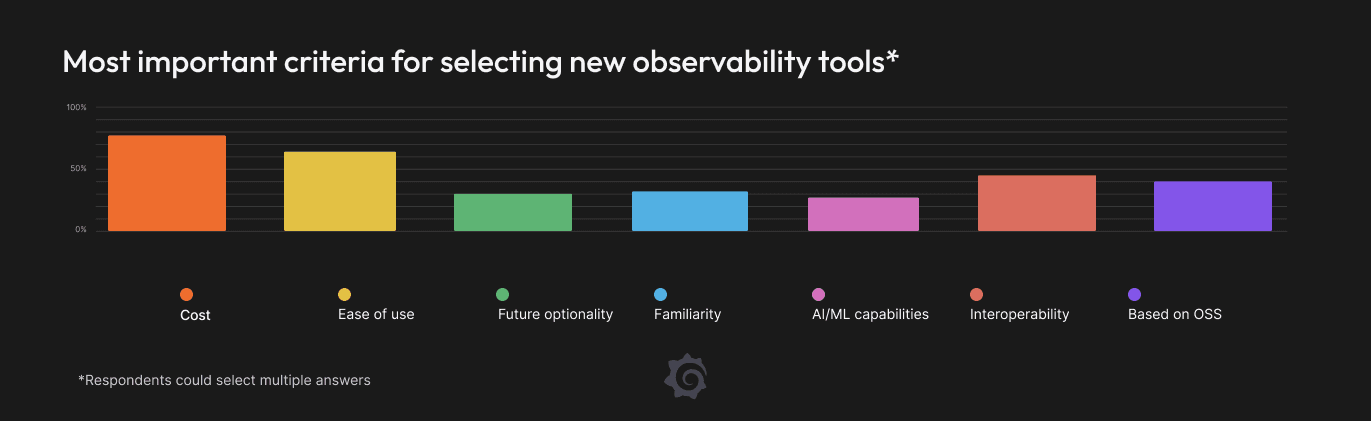 Bar chart showing criteria for selecting observability tools: Cost, Ease of use, Future optionality, Familiarity, AI/ML capabilities, Interoperability, and Based on OSS.
