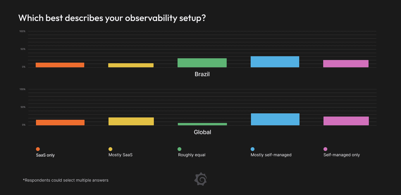 Bar chart showing observability setups in Brazil and globally: SaaS only, Mostly SaaS, Roughly equal, Mostly self-managed, Self-managed only.