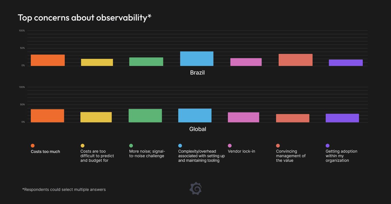 Bar chart showing top observability concerns in Brazil and globally, including costs, noise, complexity, vendor lock-in, and adoption challenges.